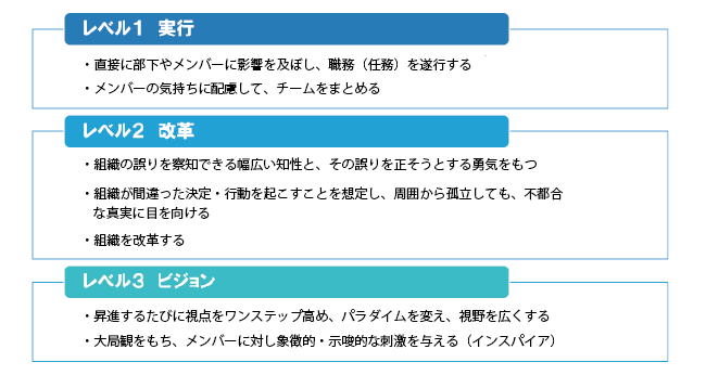 図2：リーダーシップの3レベル