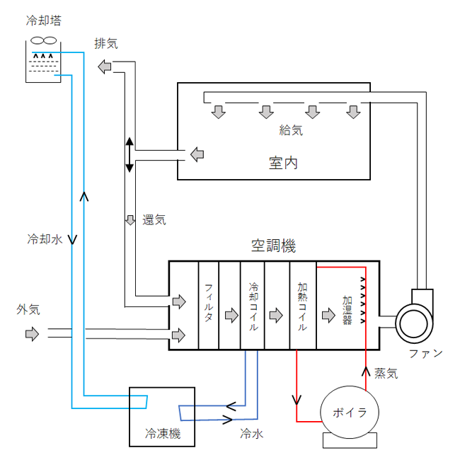 中央空調方式の例