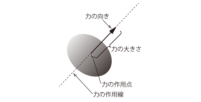 力の表現