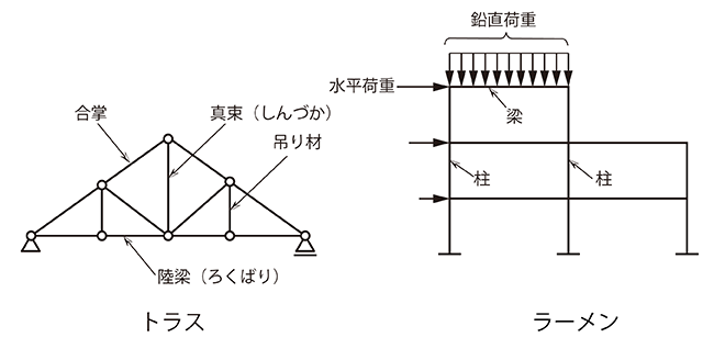 建築構造物のモデル化