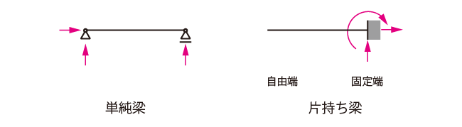 単純梁と片持ち梁