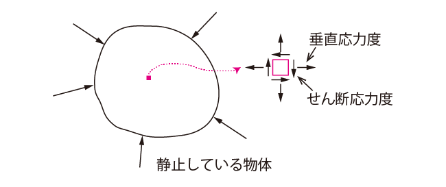垂直応力度とせん断応力度
