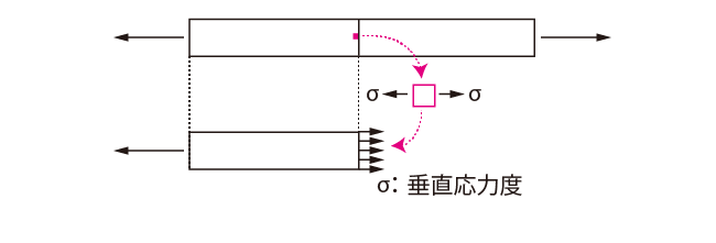 引張材の内力（垂直応力度）