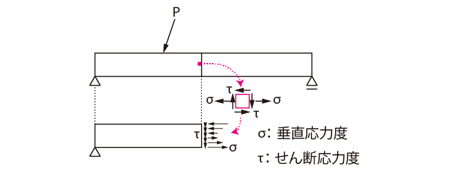 曲げ材の内力（垂直応力度、せん断応力度）