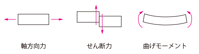軸方向力、せん断力、曲げモーメント