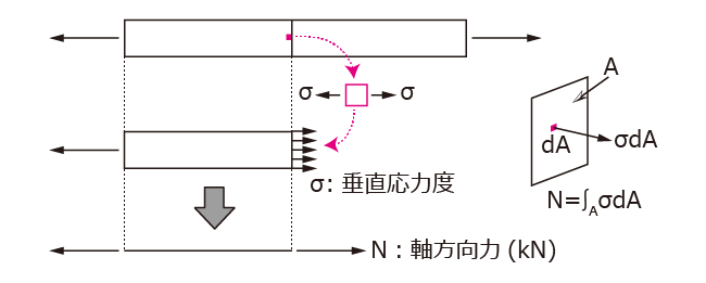 引張材の内力（軸方向力）