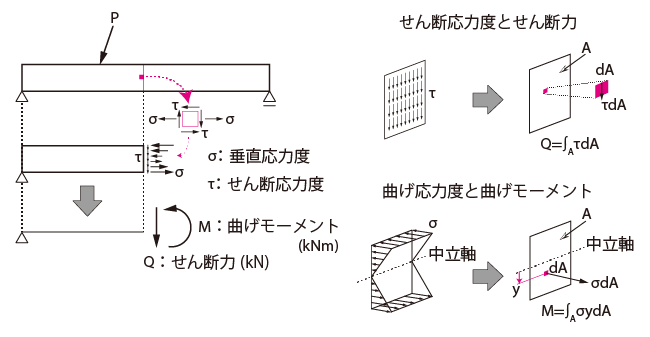 曲げ材の内力（せん断力、曲げモーメント）