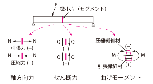 応力の符号規則