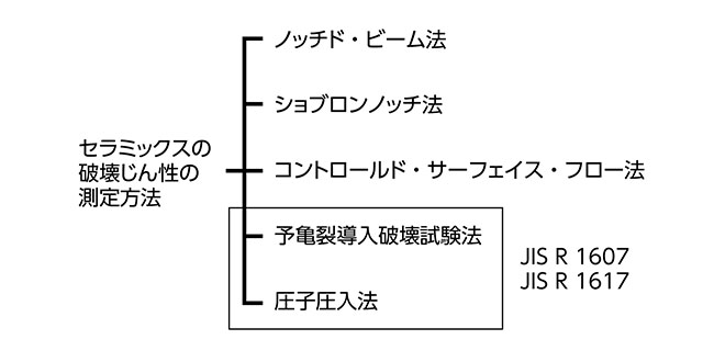 セラミックスの破壊じん性の測定方法