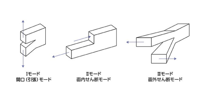 破壊モード（IからIII）の模式図