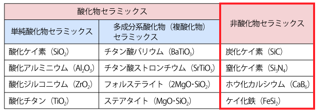 セラミックスの分類