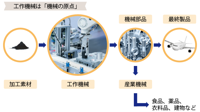 工作機械と工業製品の関わり（マザーマシンと呼ばれる所以）