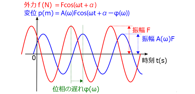 強制振動における外力fと変位pの関係