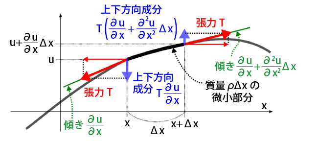 弦の微小部分に加わる力