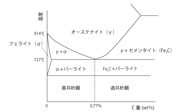 Fe-C状態図