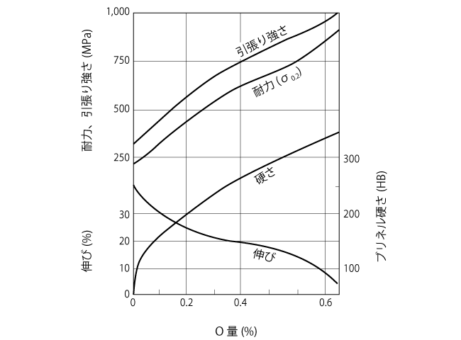 チタンの機械的性質と酸素の関係