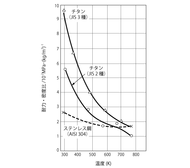 チタンとステンレス鋼の耐力・密度比