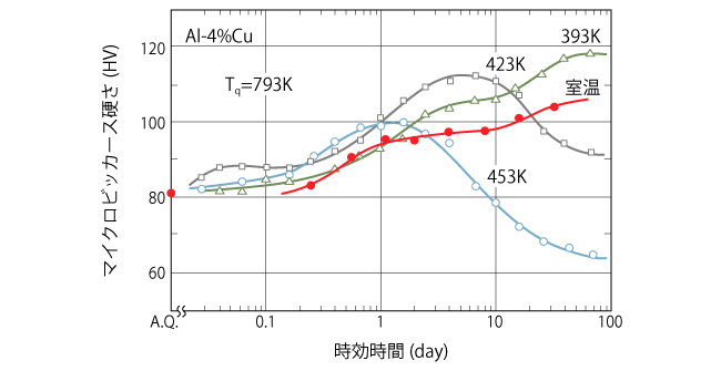 Al-4wt%Cu合金の時効硬化曲線