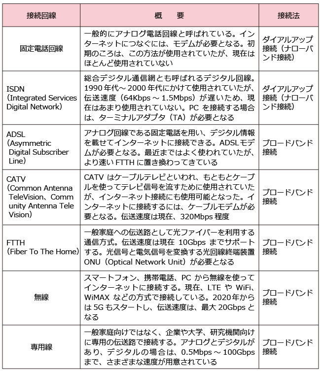 インターネット接続回線の種類