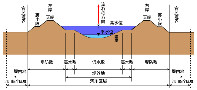 河道と堤防