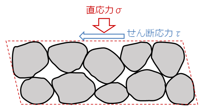 せん断力を与えた時の土粒子構造のずれ
