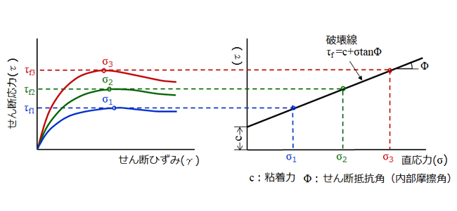 せん断強度と破壊線、強度定数