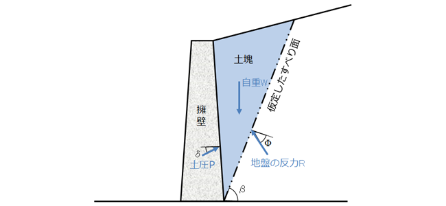 クーロンの土圧の考え方