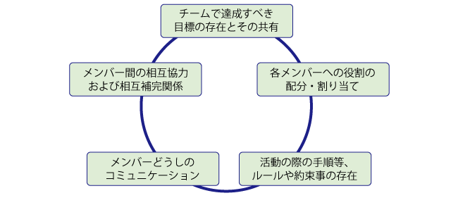 チームに備わるべき条件