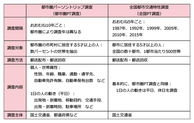 パーソントリップ調査