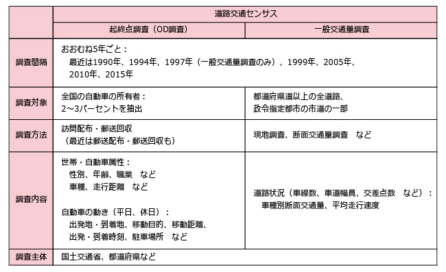道路交通センサス