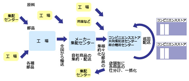 都市内の物資流動の概念