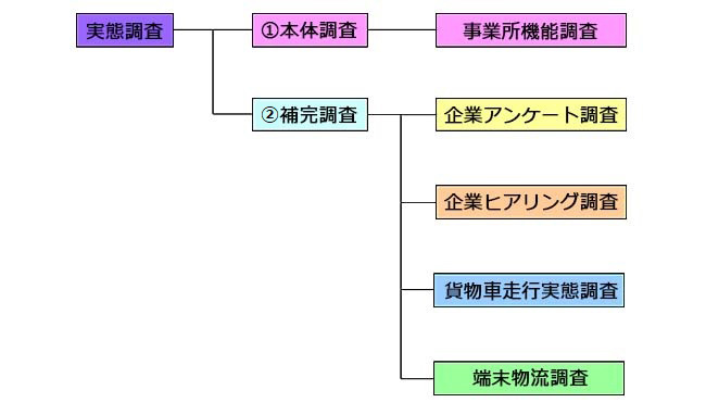 東京都市圏物資流動調査の調査体系