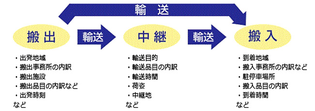 東京都市圏物資流動調査の事業所機能調査の調査内容