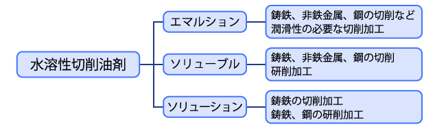 水溶性切削油剤とその用途