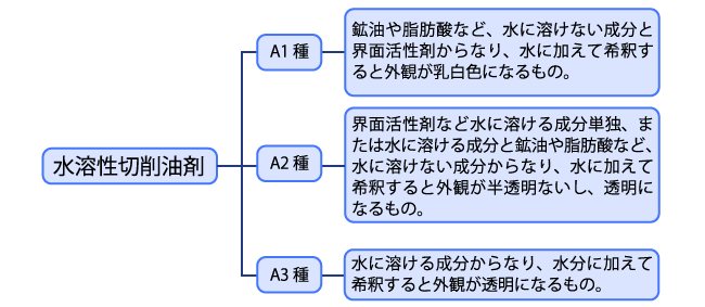 水溶性切削油剤 の分類