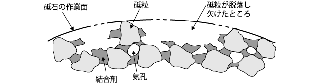 目こぼれ形研削 （引用：海野邦昭、研 削加工基礎のきそ、日 刊工業新聞社、2006 年、P.28）