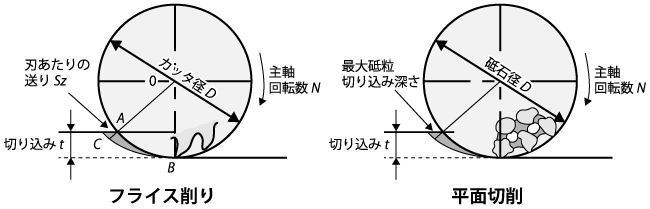 最大砥粒切り込み深さ