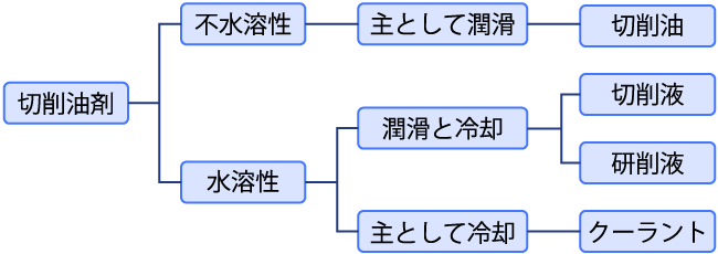 切削油剤と研削油剤