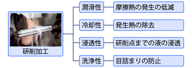 研削油剤の特性と作用