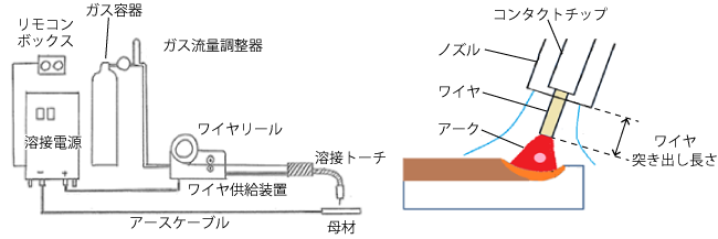 マグ溶接装置の基本構成（左）と溶接トーチ先端部（右）