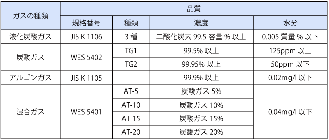 各種溶接用ガスの規格