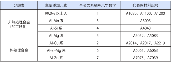 展伸材の分類