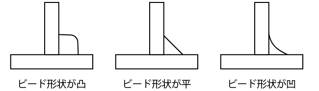 すみ肉溶接のビード形状（左：凸状、中：平ら、右：凹状）