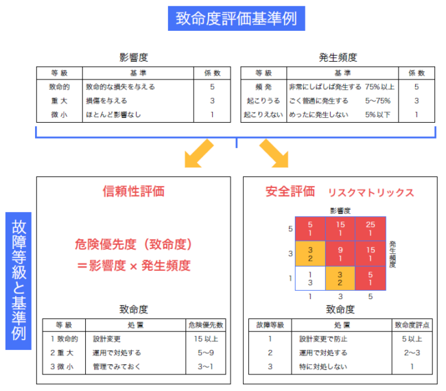信頼性評価と安全評価の致命度