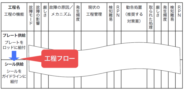 工程FMEAの機能は工程フロー