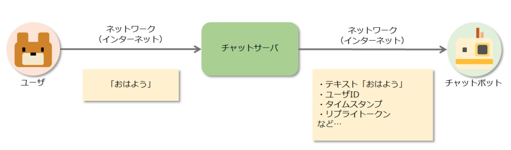 ユーザーの発言がチャットボットに届く仕組み