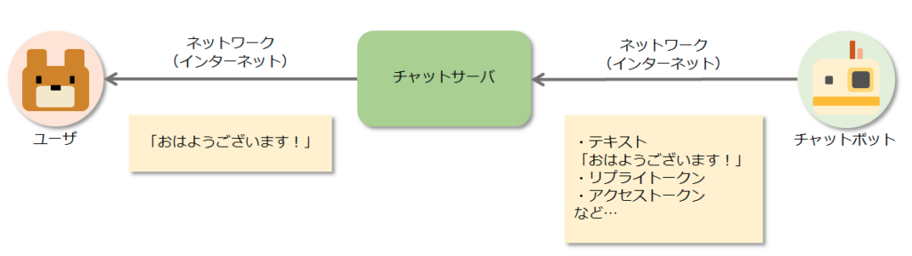 チャットボットの応答がユーザーに届く仕組み