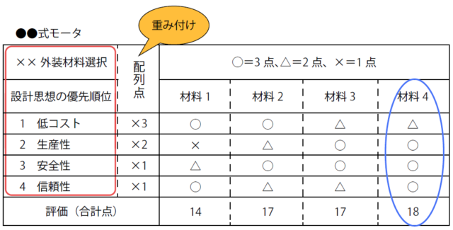 設計思想を網羅した部品評価法
