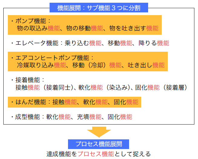 プロセス機能展開