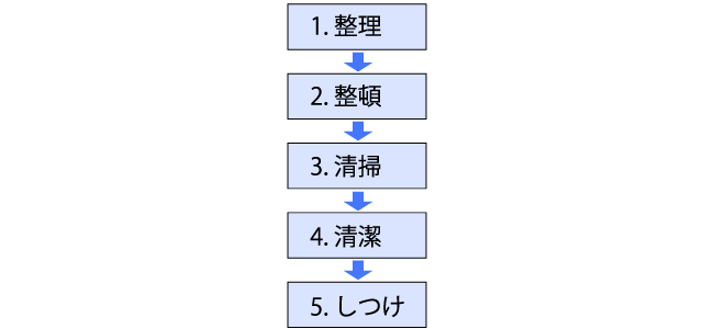 5S活動の模式図